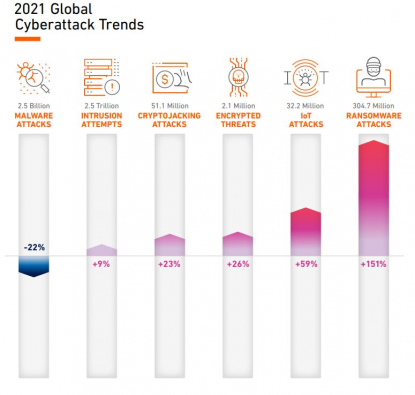 Die Trends der Cyberattacken weltweit