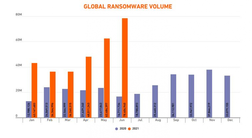 Weitere Infos im Halbjahresreport von SonicWall