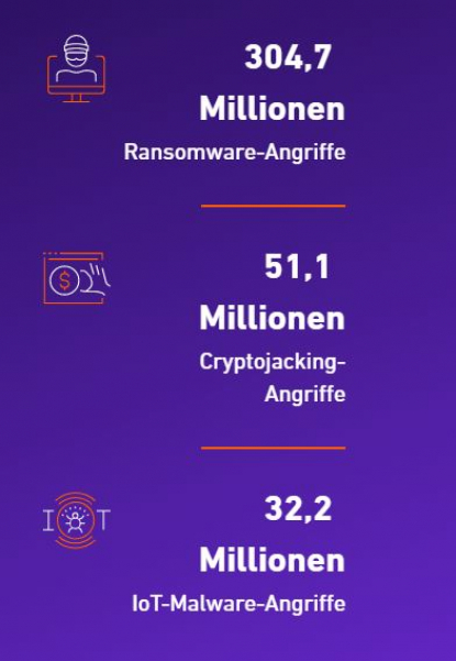 Cyberattacken nehmen rasant zu
