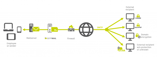 seppmail-architecture.png