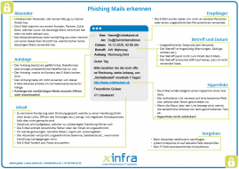 Phishing Checkliste